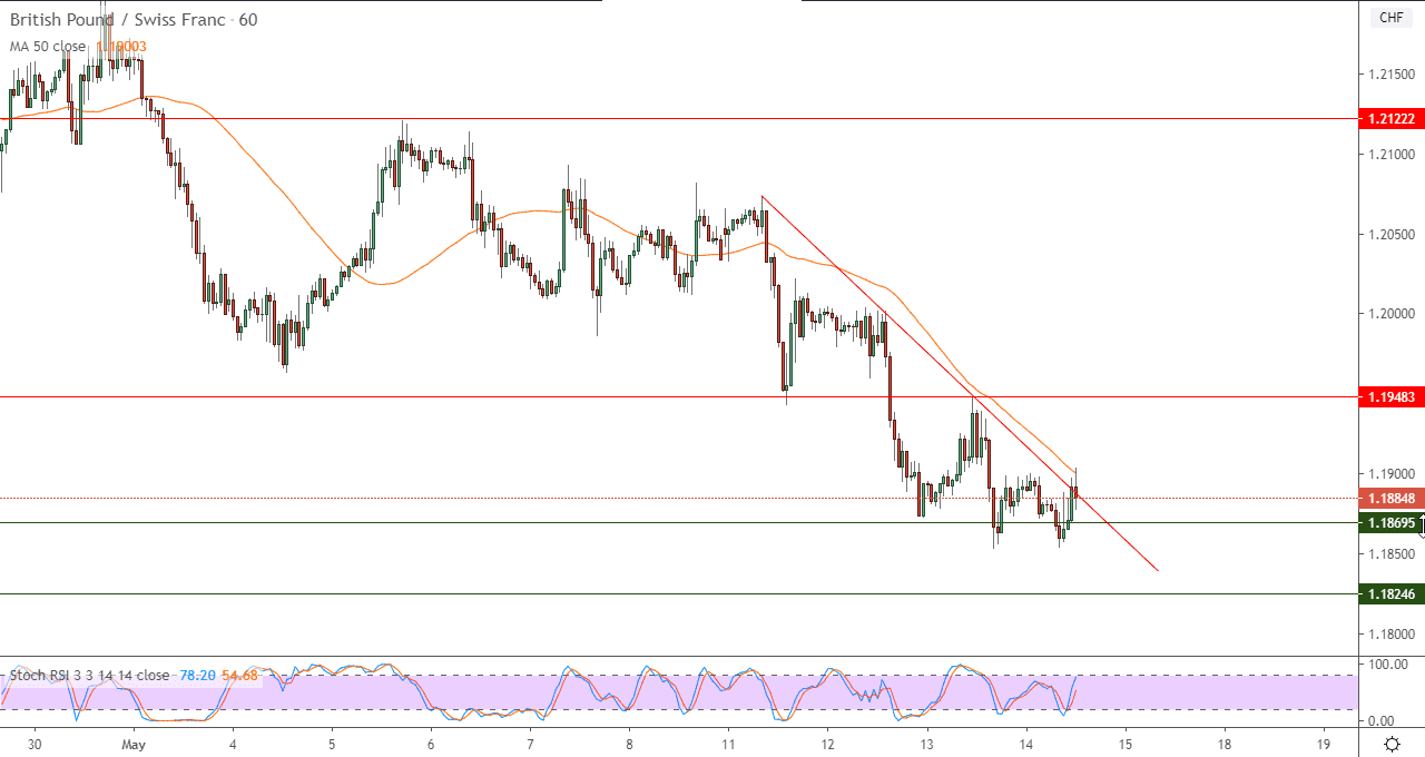 على المستويات اللحظية أو في إطار 60 دقيقة